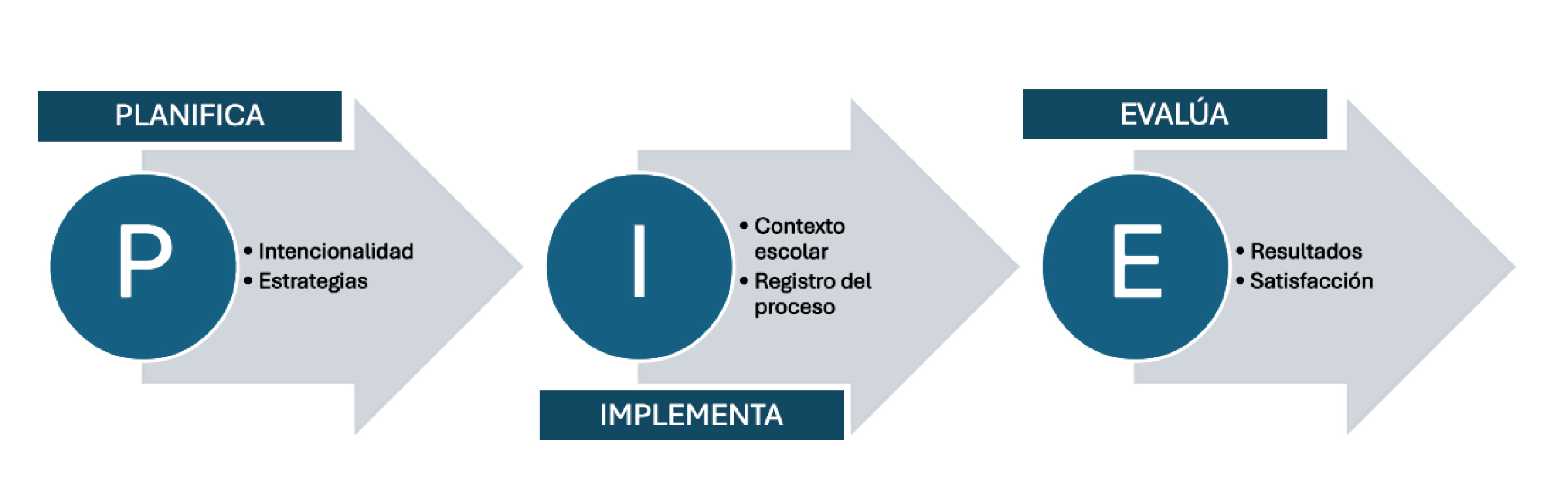 Gráfico creado con flechas hacia la izquierda: Planifica, Implementa y Evalúa