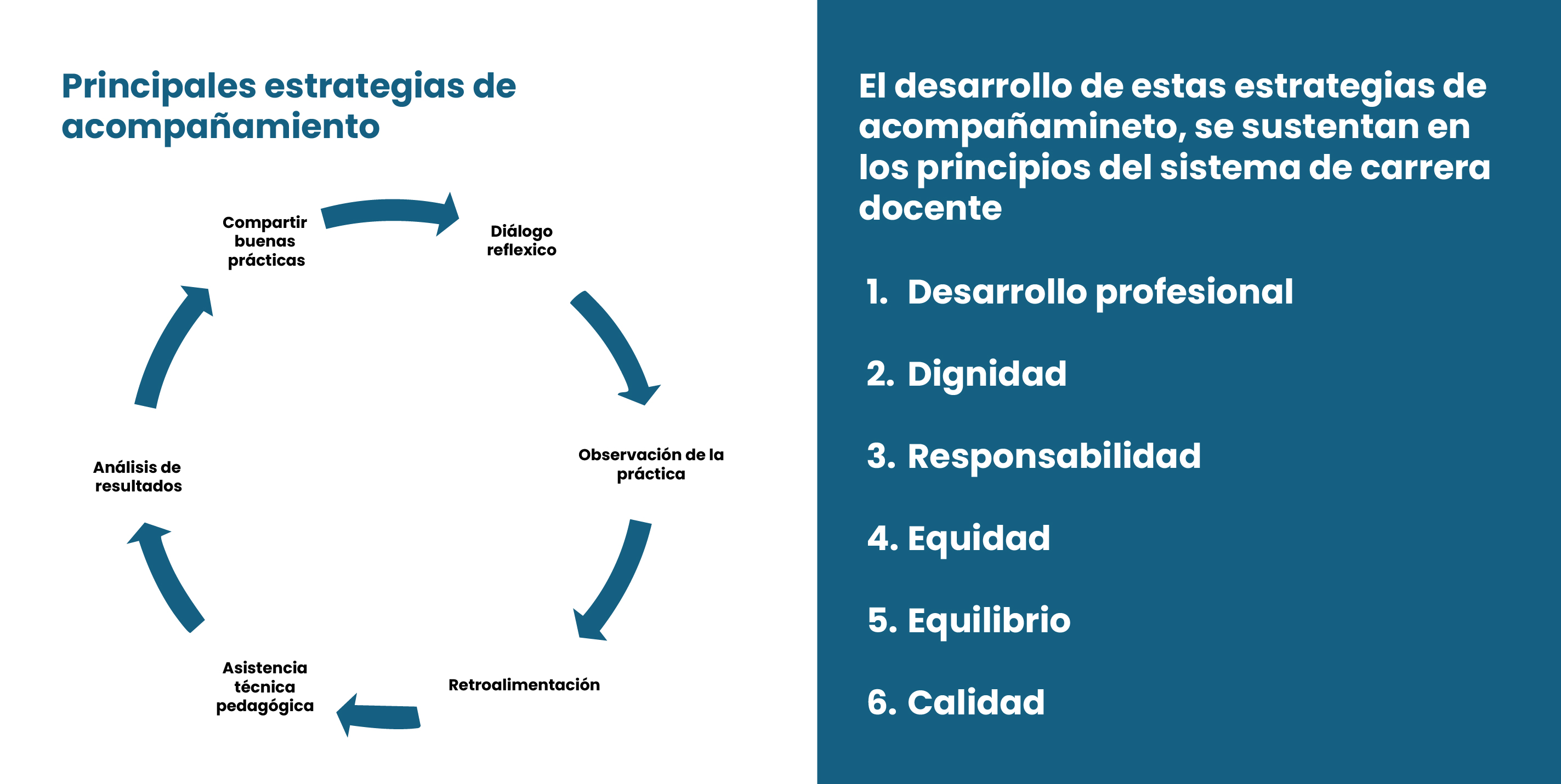 Gráfico con flechas en sentido manecillas del reloj, titulado Principales estrategias de acompañamiento; Diálogo reflexivo, Observación de la práctica, Retroalimentación, Asistencia técnico pedágogica, Análisis de resultados, compartir buenas prácticas